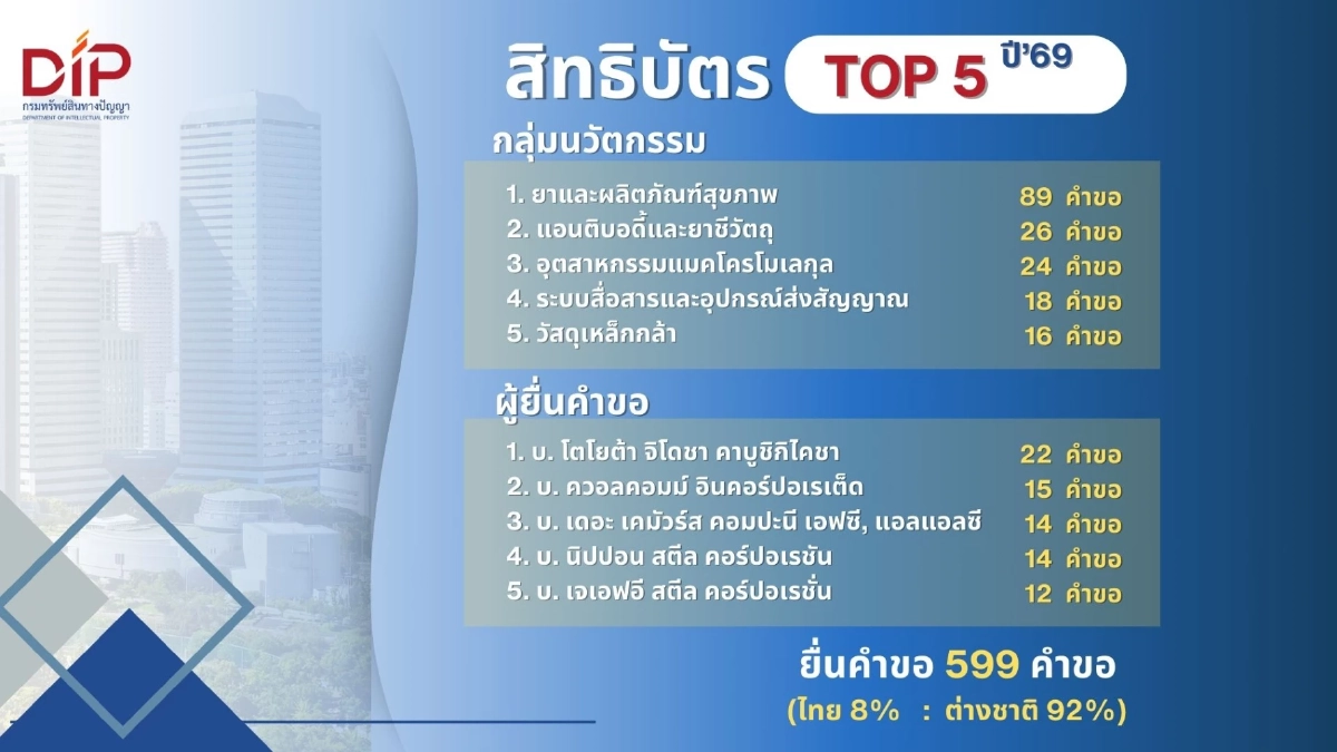 กรมทรัพย์สินทางปัญญา เผยสถิติขอจดทะเบียน/แจ้งข้อมูลทรัพย์สินทางปัญญา มกรา 69 เทรนด์สุขภาพมาแรง ติดอันดับ Top5 
