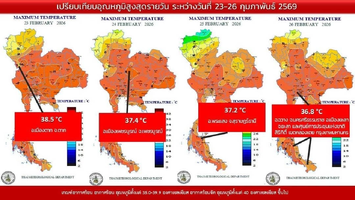 ร้อนแตะ 36.8 องศาฯ! ยะลา–นครศรีฯ อุณหภูมิสูงสุดของประเทศ