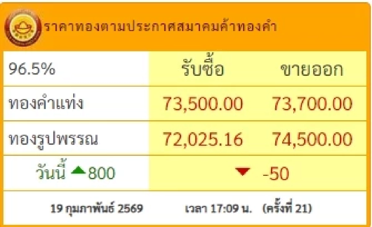 สรุปราคาทอง 19 ก.พ. 2569 ราคาทองมีปรับอีกครั้งที่ 21