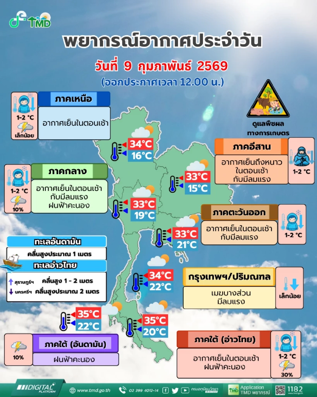 หนาวอีกระลอก! กรมอุตุฯ เตือนไทยตอนบนอุณหภูมิลด ลมแรง ฝนถล่ม
