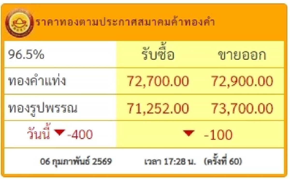 สรุปราคาทองวันนี้ 6 ก.พ. 69 ราคาทองปรับตัวอีกครั้งที่ 60