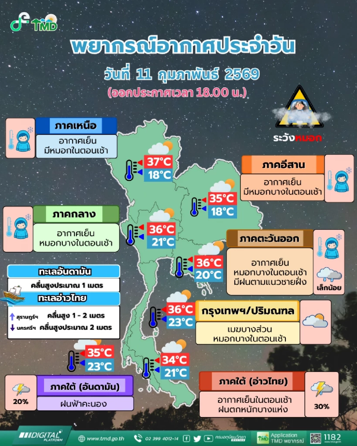 พยากรณ์อากาศวันนี้ไทยตอนบนอุ่นขึ้น ภาคใต้ระวังฝนตกหนัก