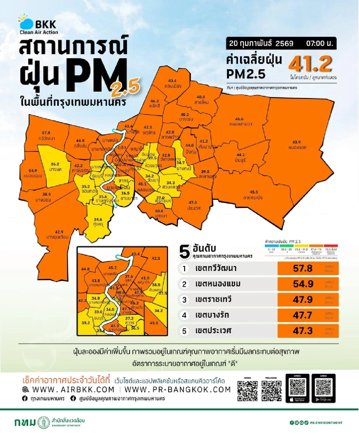 กทม. อ่วมหนัก! ฝุ่นส้มพุ่ง 35 เขต ทวีวัฒนาแชมป์ฝุ่นเช้านี้