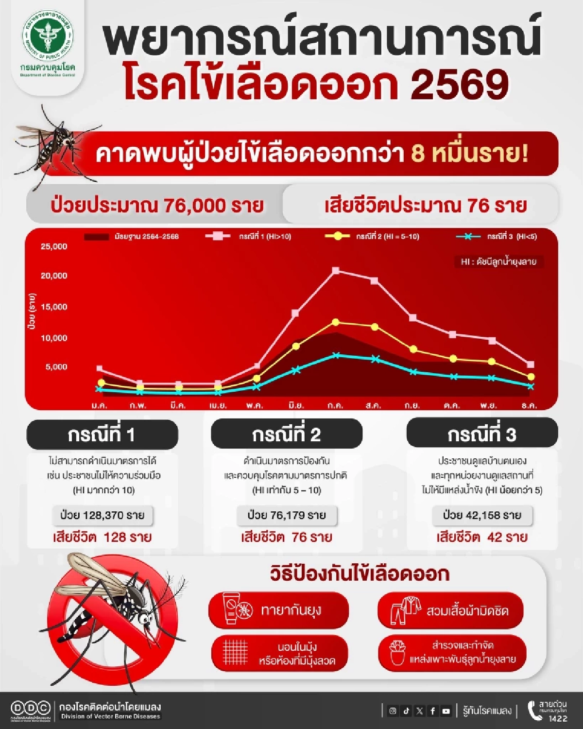 เตือน 2569 ไข้เลือดออกพุ่ง คาดป่วยกว่า 8 หมื่น เสียชีวิตราว 76 ราย