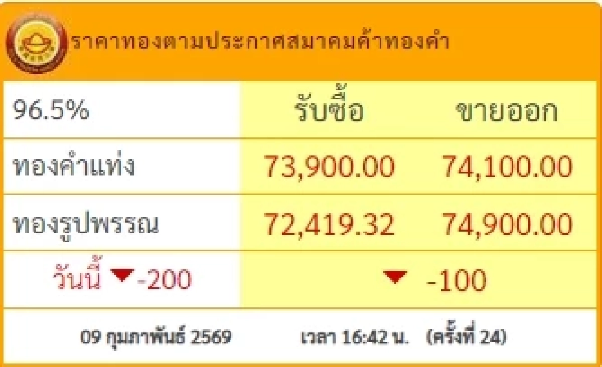 สรุปราคาทองวันนี้ 9 ก.พ. 69 ราคาทองมีปรับตัวอีกครั้งที่ 24