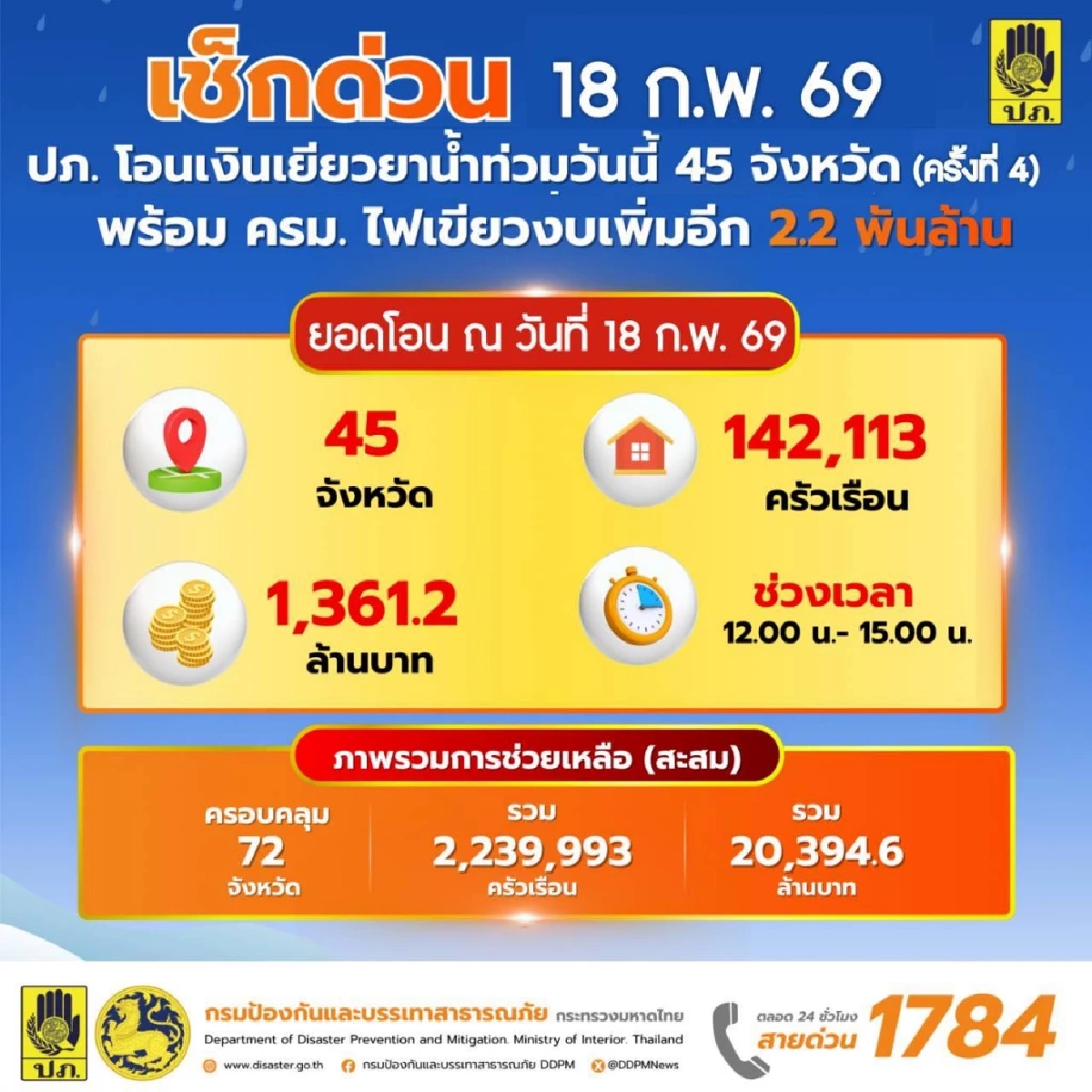 ตรวจสอบสถานะ ปภ.โอนเงินเยียวยาน้ำท่วมเพิ่ม 1.4 แสนครัวเรือน วันนี้