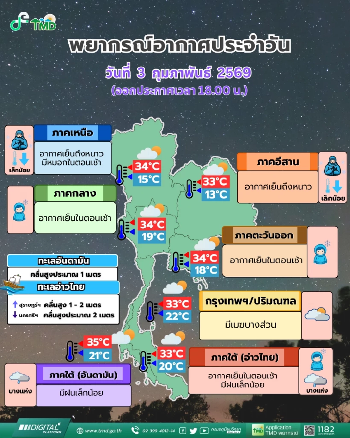 เตรียมตัวด่วน! วันนี้หนาวกว่าเดิม ยอดดอยติดลบระวังน้ำค้างแข็ง