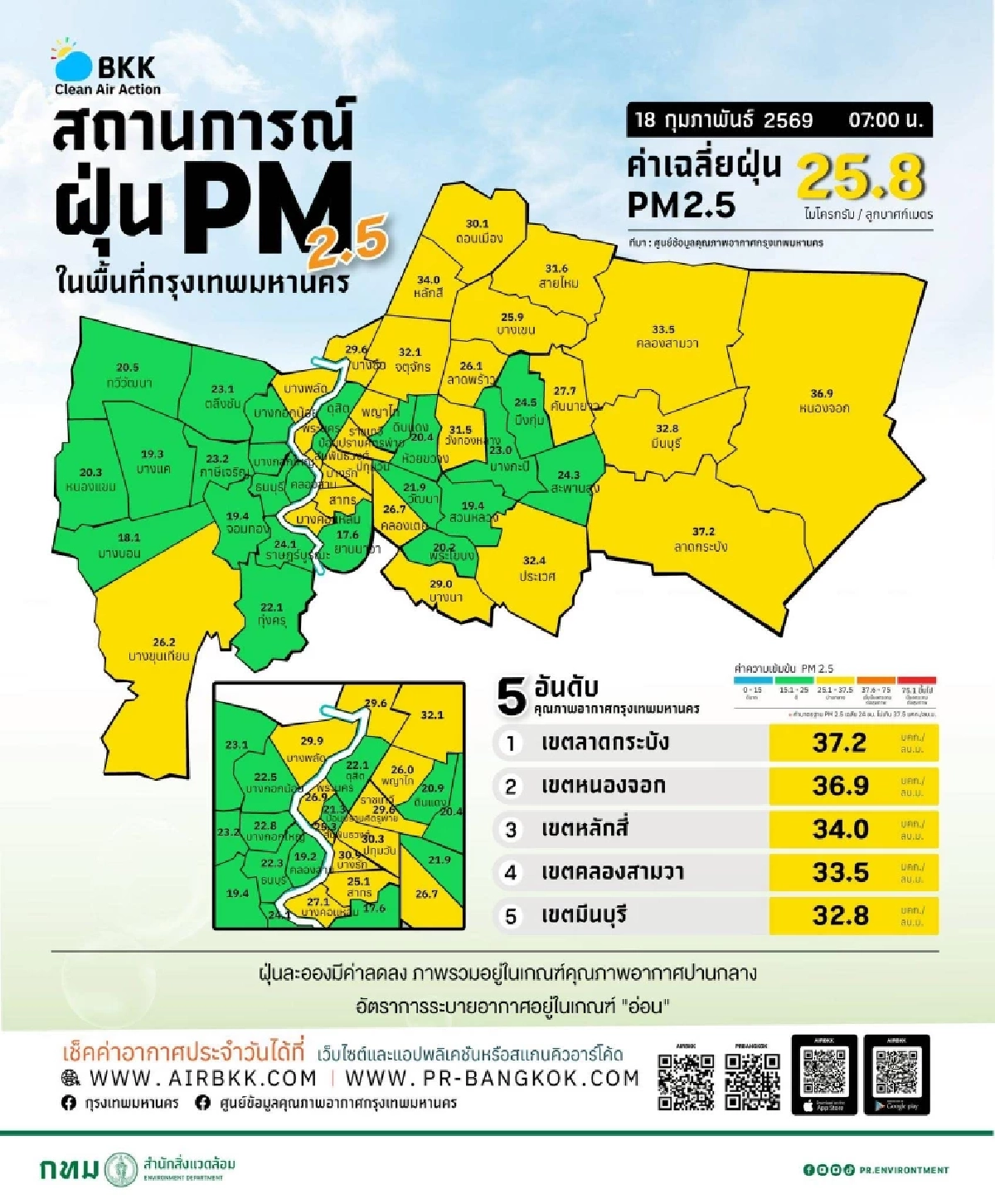 กทม. อากาศดี! ค่าฝุ่น PM 2.5 วันนี้ลดลง ไม่เกินมาตรฐาน