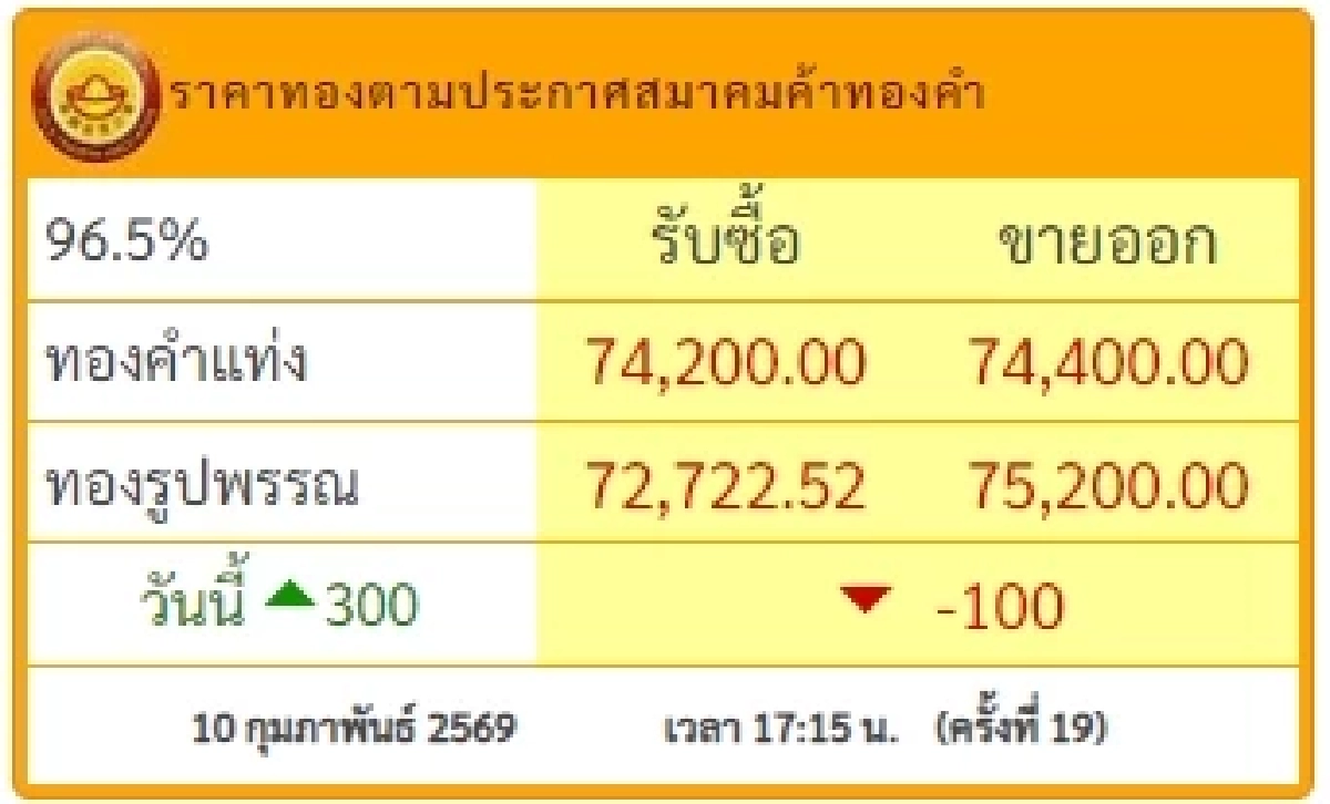 สรุปราคาทองวันนี้ 10 ก.พ. 2569 ราคาทองปรับอีก ครั้งที่ 19