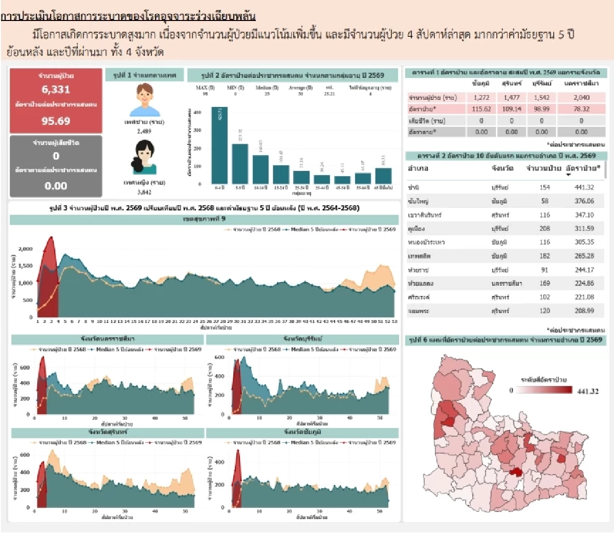 เช็ก 10 โรคใกล้ตัวที่คนไทยเป็นมากที่สุด ทุกแสนคนพบป่วยเกือบ 100 ราย