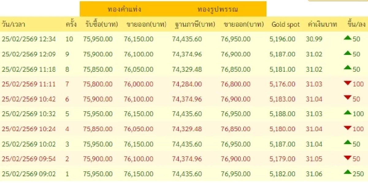 อัปเดตราคาทองช่วงบ่าย 25 ก.พ. 69 ราคาทองมีปรับตัวอีก ครั้งที่ 10