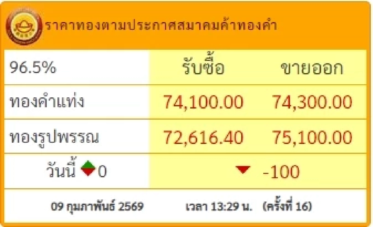 อัปเดตราคาทอง 9 ก.พ. 69 ราคาทองมีปรับตัวอีก ครั้งที่ 14