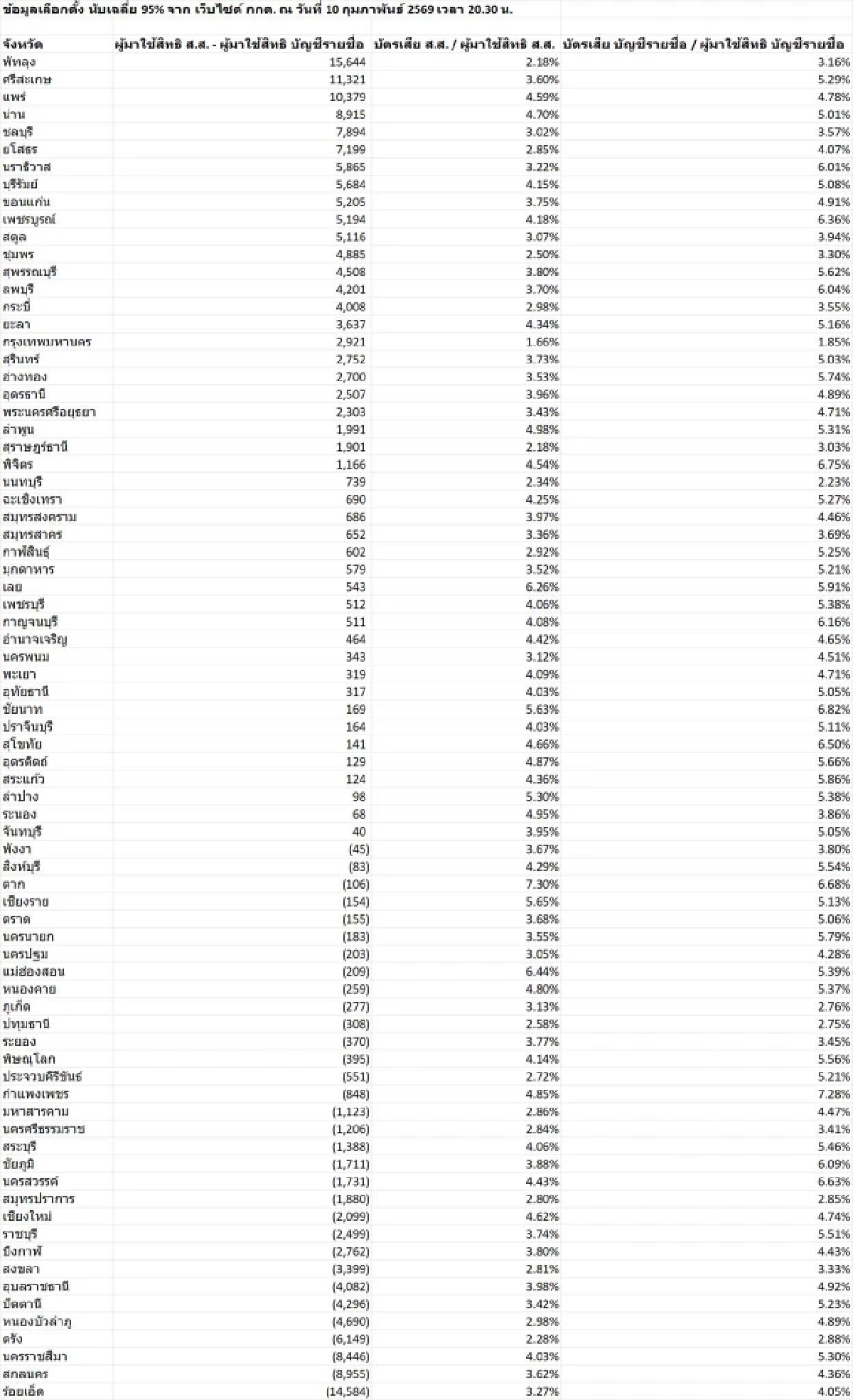 สฤณีชี้พิรุธเลือกตั้ง ตัวเลขผู้ใช้สิทธิเลือกตั้งไม่ตรง