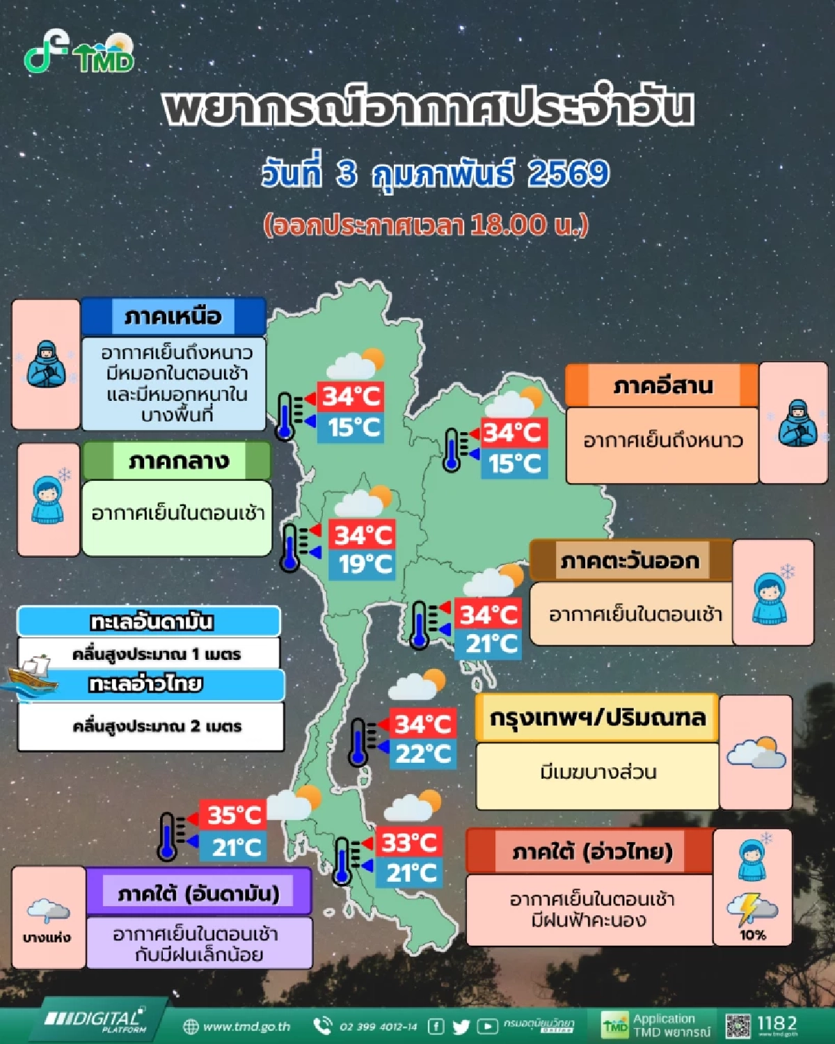 เตรียมตัวด่วน! พยากรณ์อากาศวันนี้ ไทยอุณหภูมิสูงขึ้น