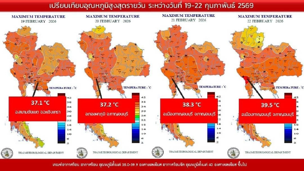ไทยร้อนจัด! กาญจนบุรีพุ่ง 39.5 องศาฯ ทุบสถิติสูงสุดรายวัน