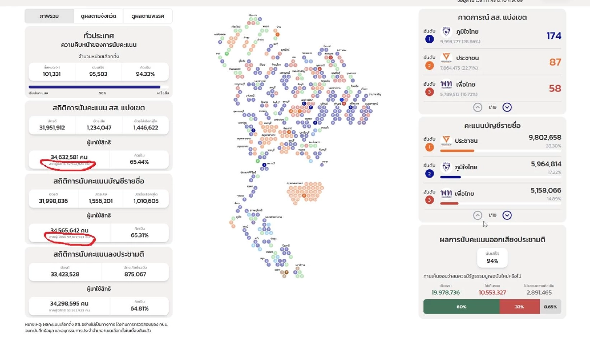 สฤณีชี้พิรุธเลือกตั้ง ตัวเลขผู้ใช้สิทธิเลือกตั้งไม่ตรง