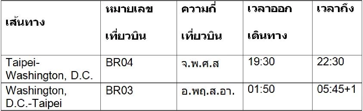 "EVA Air" เปิดเส้นทางบินตรง ไทเป–วอชิงตัน ดี.ซี. เริ่ม 26 มิถุนายนนี้