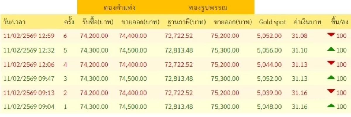 อัปเดตราคาทองช่วงบ่าย 11 ก.พ. 69 ราคาทองมีปรับตัวอีก ครั้งที่ 6