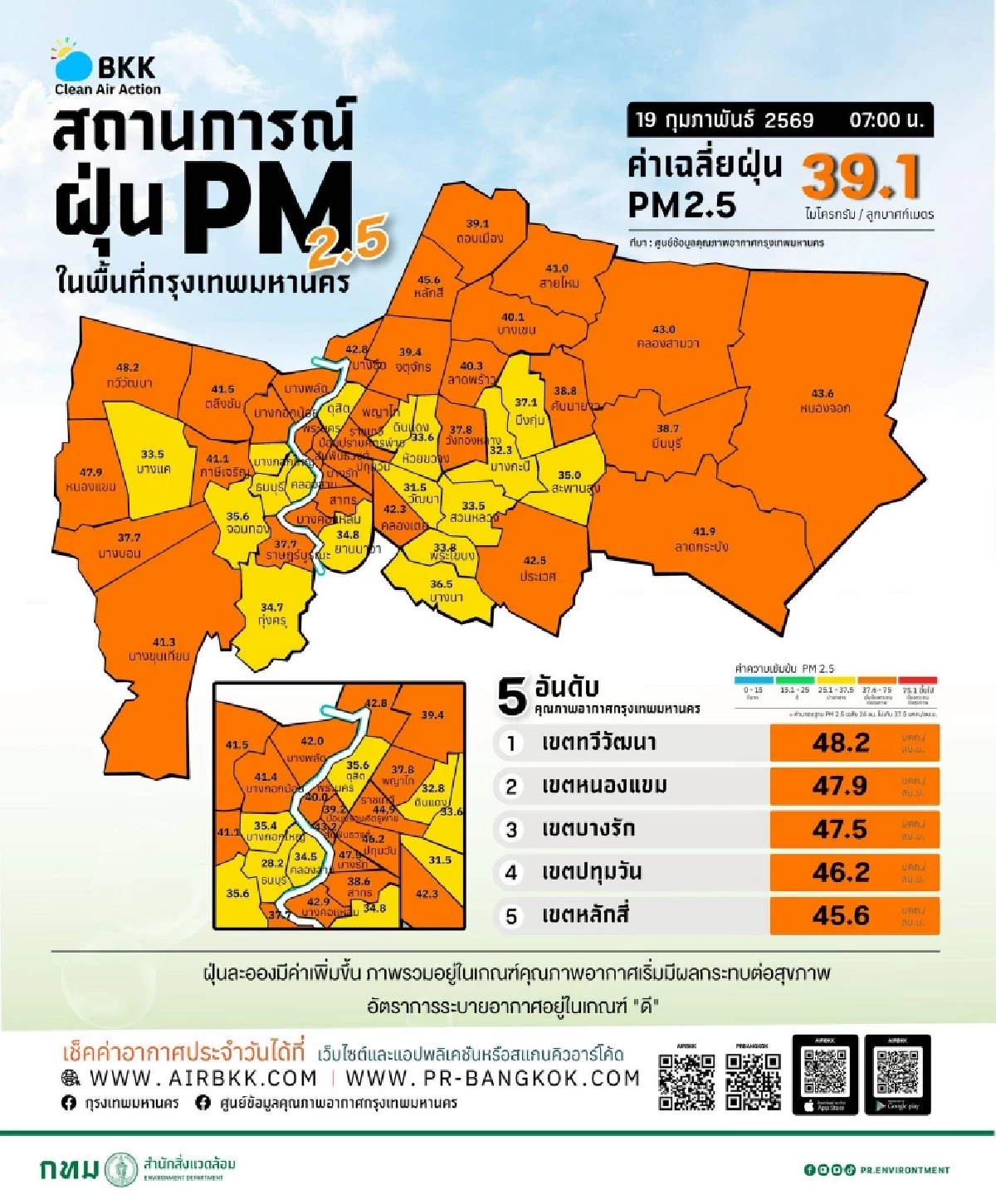 กทม. วิกฤต! ฝุ่นส้มถล่ม 33 เขต เช็ก 12 อันดับจุดอันตราย