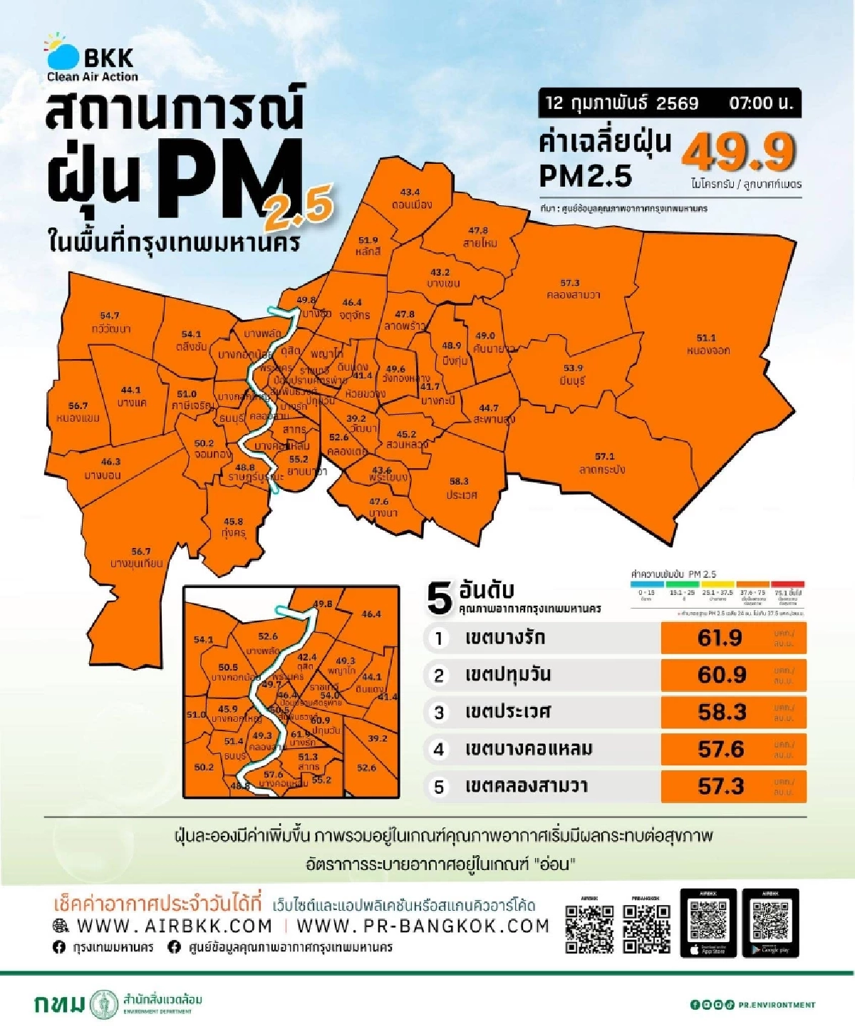 กทม. ฝุ่น PM 2.5 พุ่งเกินมาตรฐาน พบค่าฝุ่นสีส้มทุกเขตวันนี้
