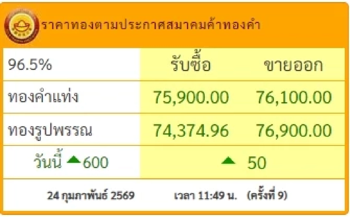 อัปเดตราคาทองช่วงบ่าย 24 ก.พ. 69 ราคาทองมีปรับตัวอีกครั้งที่ 9