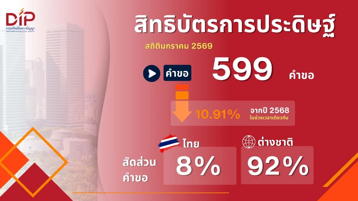 กรมทรัพย์สินทางปัญญา เผยสถิติขอจดทะเบียน/แจ้งข้อมูลทรัพย์สินทางปัญญา มกรา 69 เทรนด์สุขภาพมาแรง ติดอันดับ Top5 