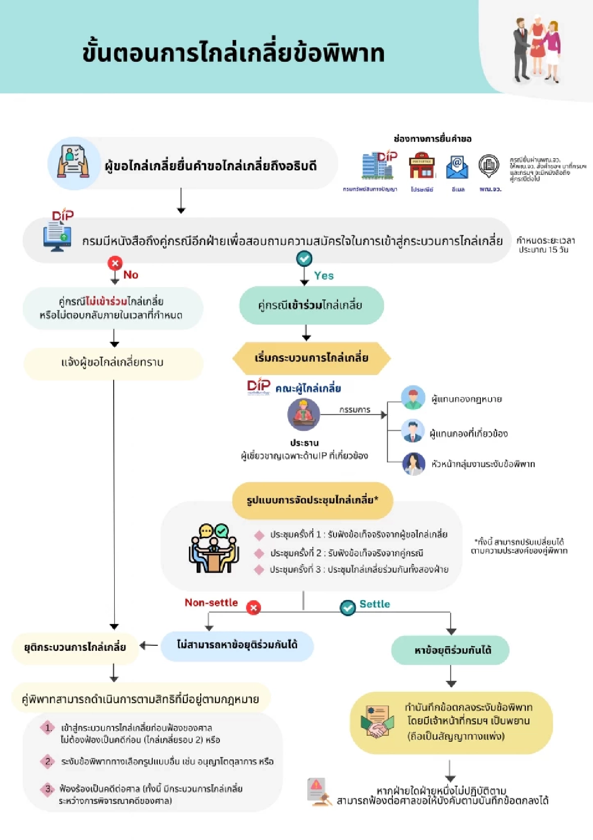 จบได้ไม่ต้องไปศาล! กรมทรัพย์สินทางปัญญา แนะบริการช่วยปชช. ระงับข้อพิพาทด้านทรัพย์สินทางปัญญา