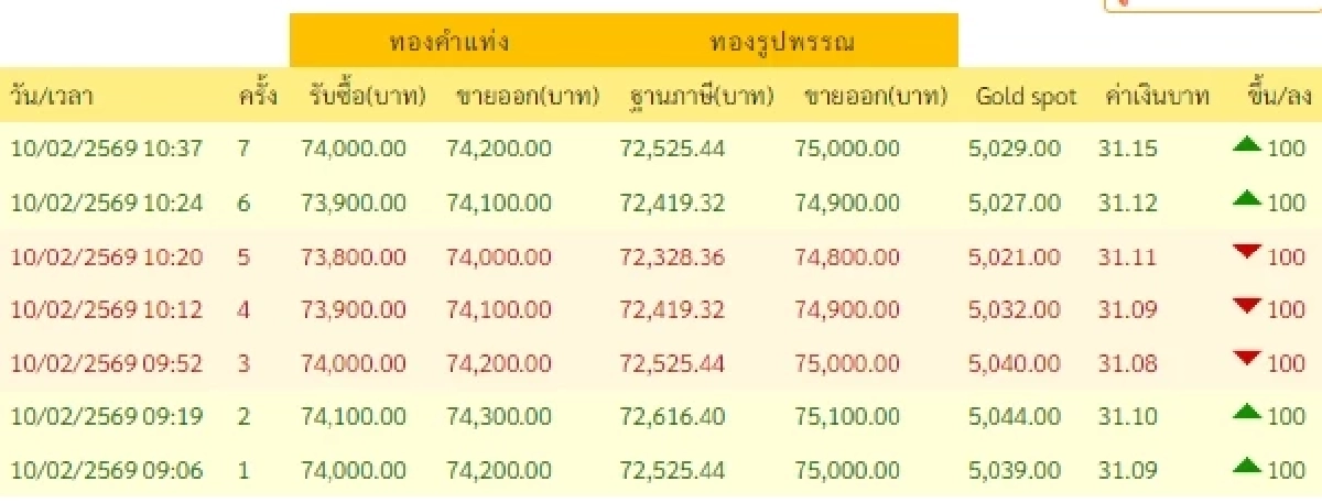 อัปเดตราคาทองช่วงบ่าย 10 ก.พ. 69 ราคาทองมีปรับตัวอีกครั้งที่ 7