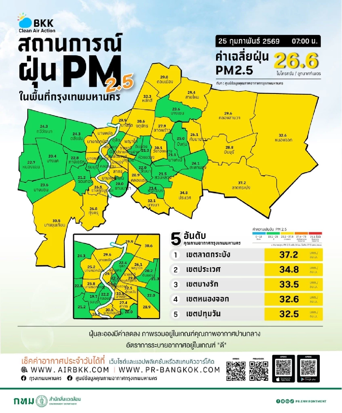 รายงานฝุ่น PM2.5 กทม. วันนี้ มีแนวโน้มเพิ่มขึ้นแต่ยังไม่เกินมาตรฐาน
