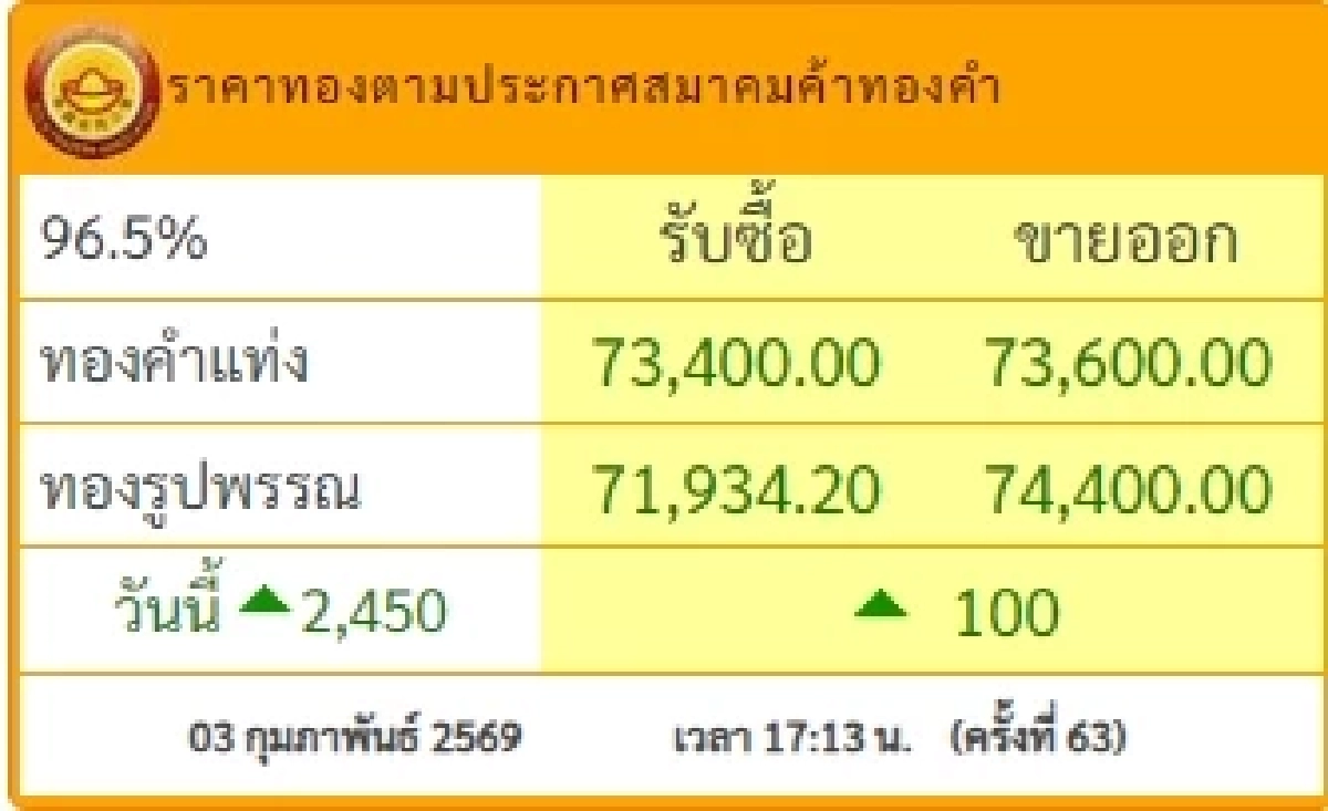 สรุปราคาทอง 3 ก.พ. 2569 มีปรับอีกครั้งที่ 63