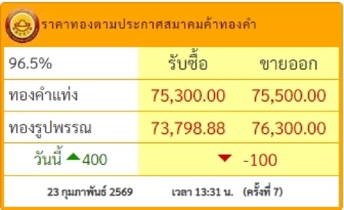 อัปเดตราคาทองช่วงบ่าย 23 ก.พ. 69 ราคาทองวันนี้มีปรับอีกครั้งที่ 7