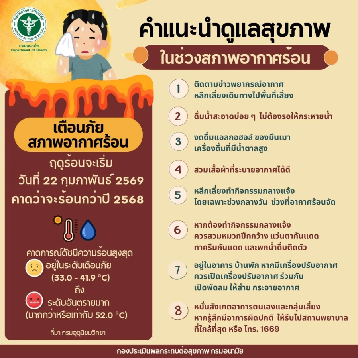 กรมอนามัยแนะ 8 วิธีดูแลสุขภาพ รับมือดัชนีความร้อนสูงระดับอันตราย
