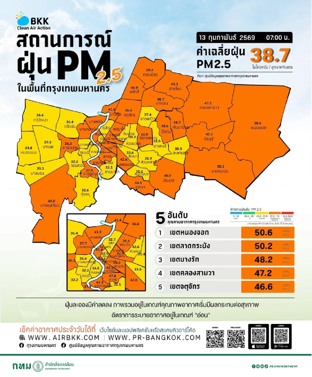PM 2.5 กทม. เช้านี้พบ 29 เขต เกินมาตรฐานเริ่มกระทบสุขภาพ