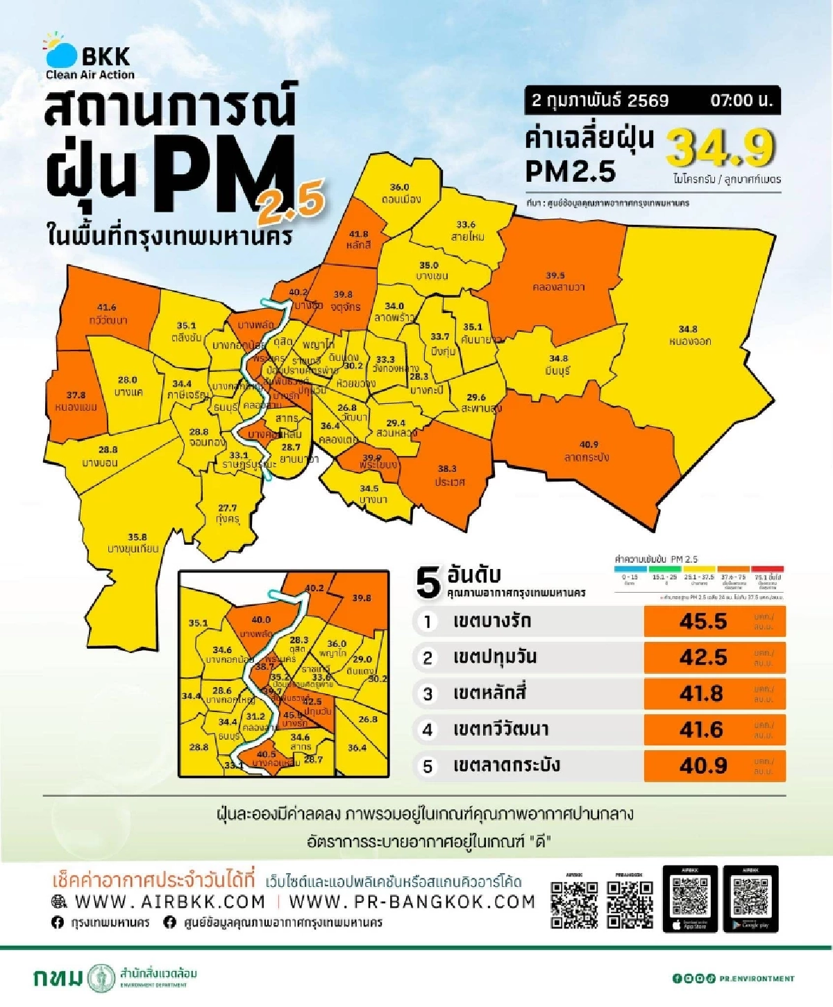 ฝุ่น PM2.5 กทม. เช้านี้ปานกลาง พบ 15 เขตพุ่งระดับสีส้ม
