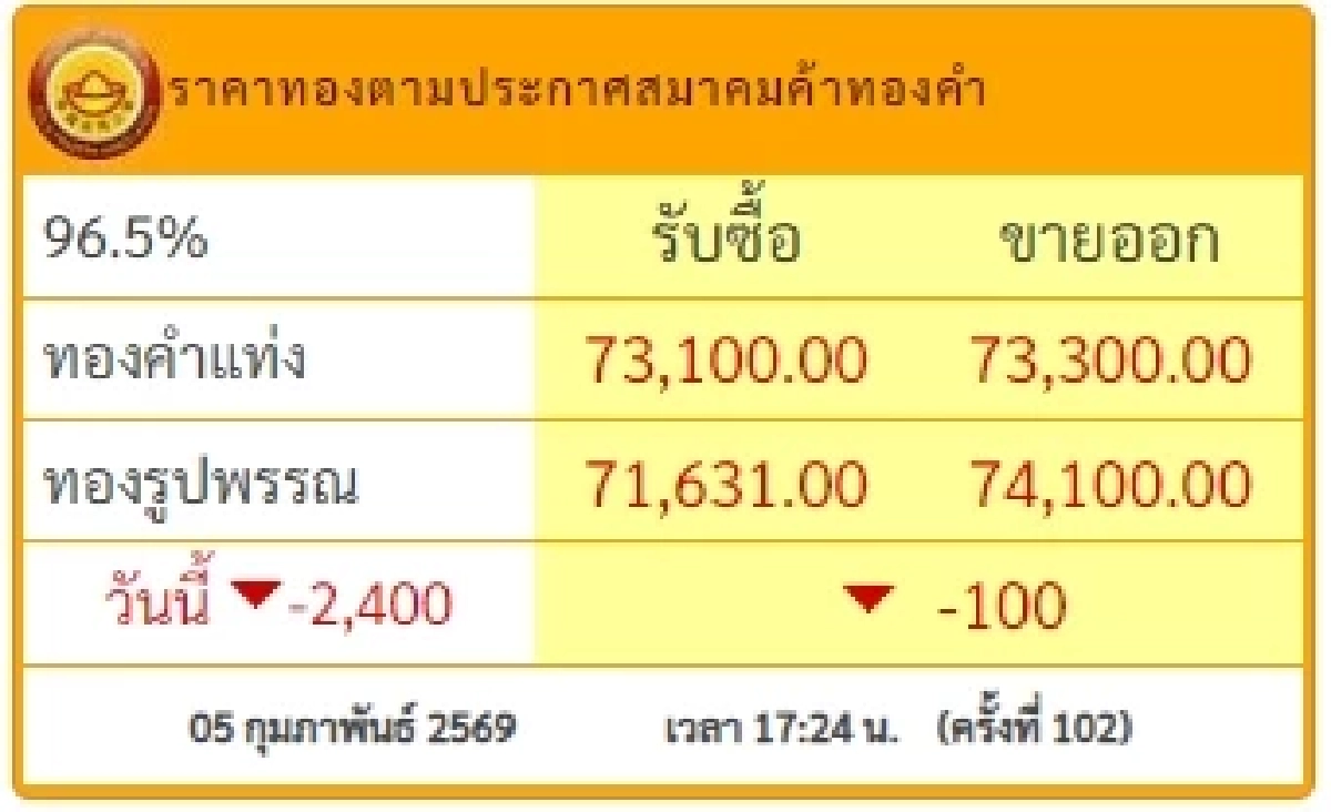 สรุปราคาทอง 5 ก.พ. 2569 มีปรับตัวอีก ครั้งที่ 102