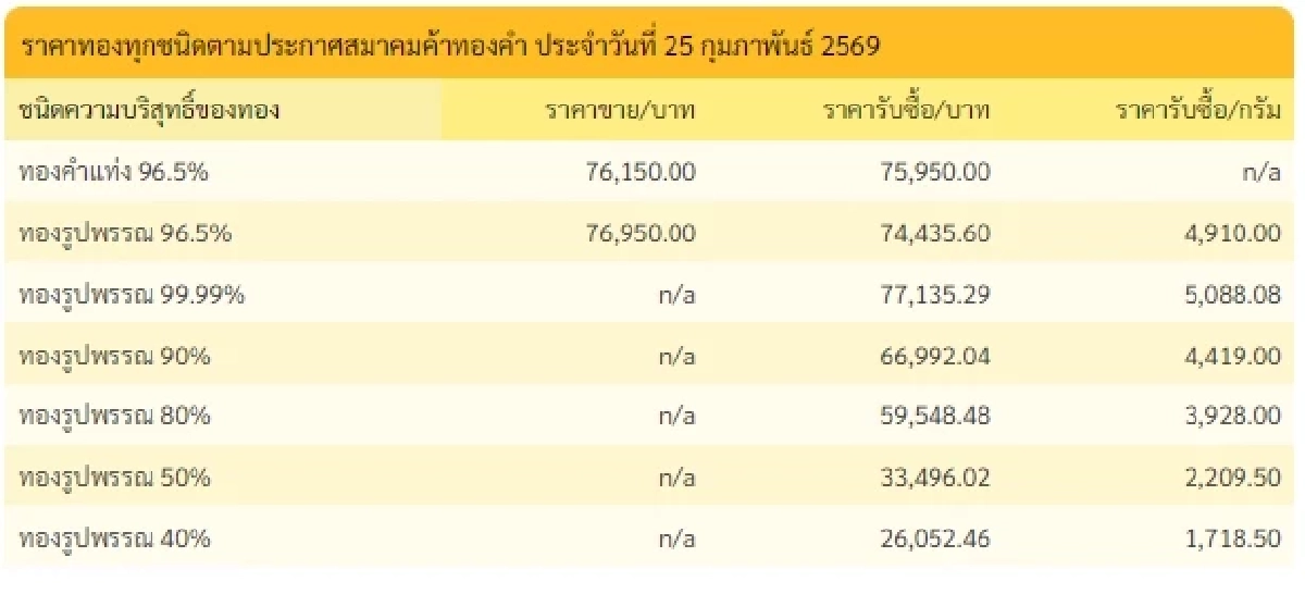 อัปเดตราคาทองช่วงบ่าย 25 ก.พ. 69 ราคาทองมีปรับตัวอีก ครั้งที่ 10