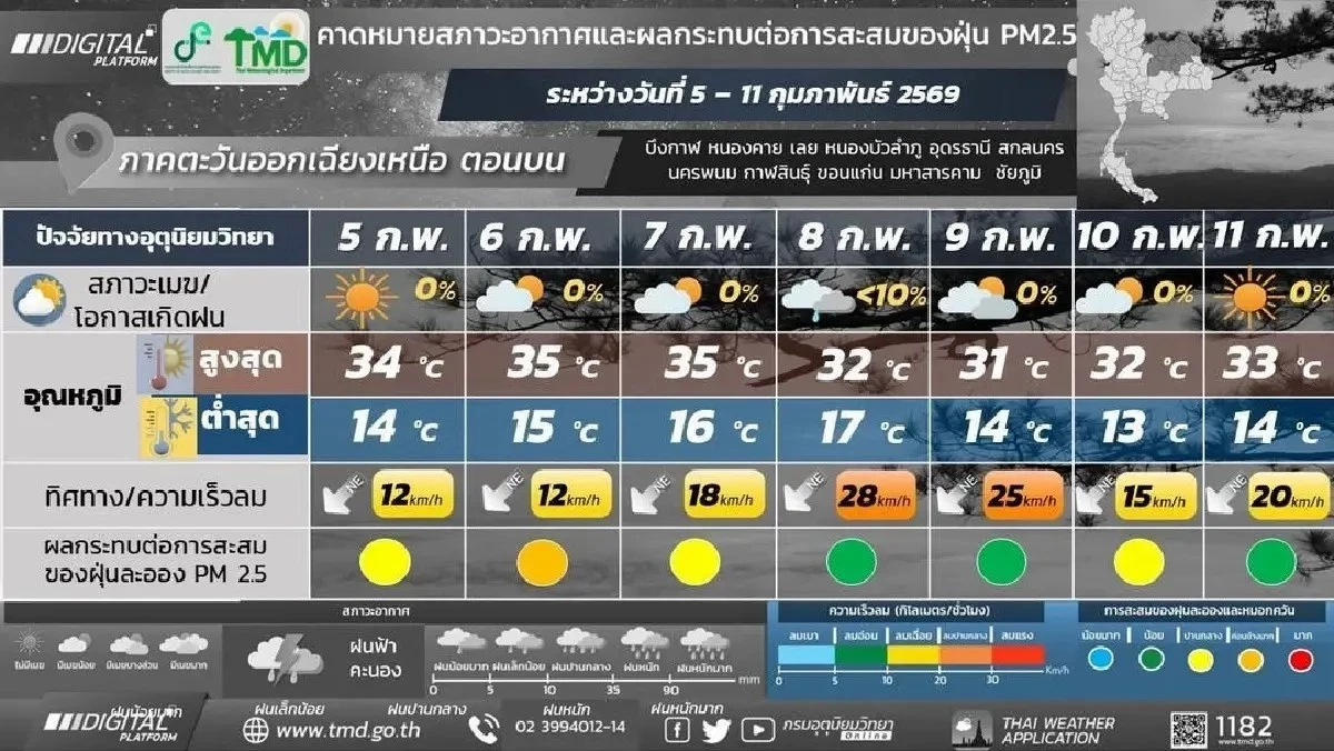 กรมอุตุฯ พยากรณ์อากาศ 5-11 ก.พ. นี้ เตือนรับมือฝนฟ้าคะนองและลมแรง