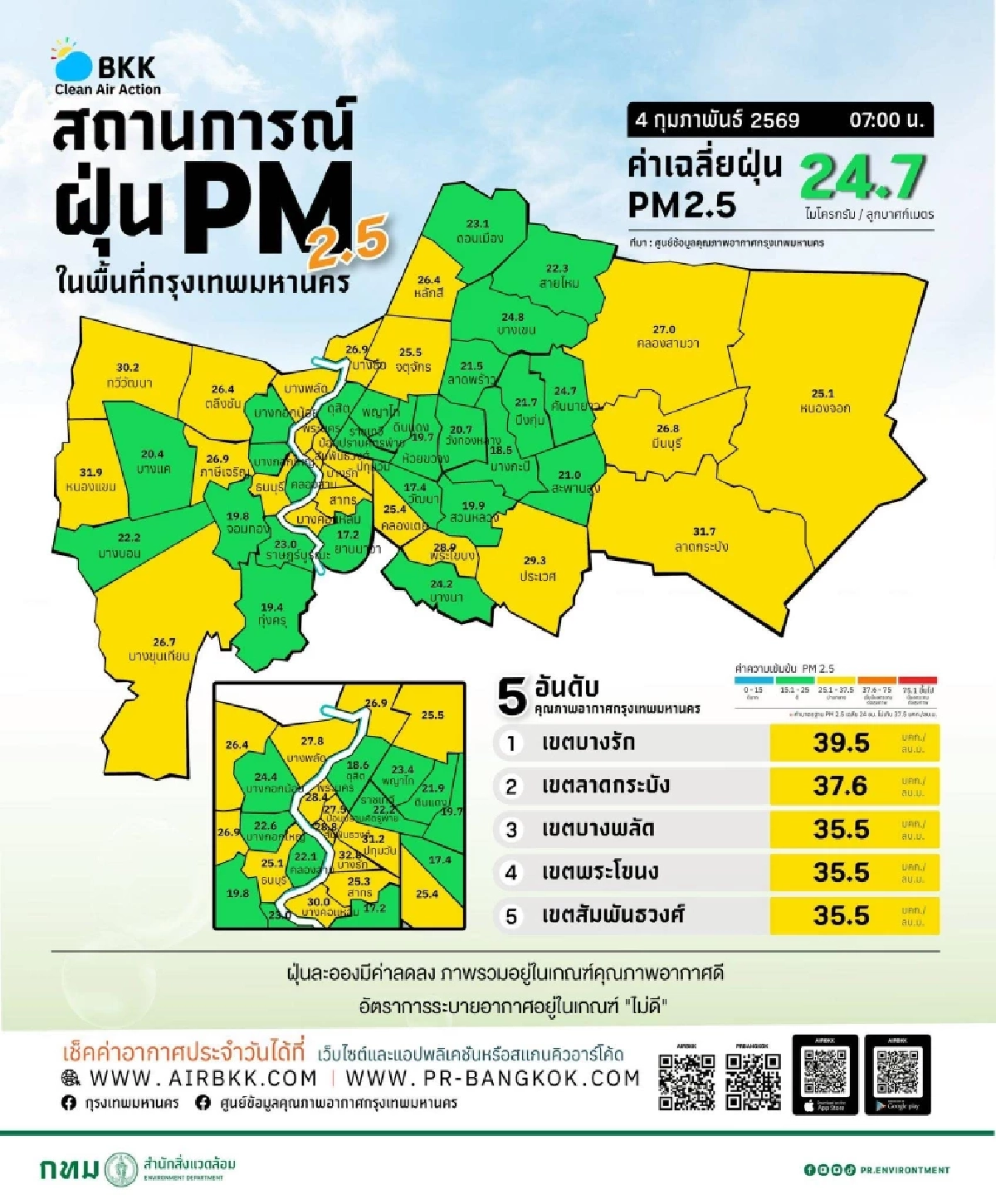 คนกรุงสดชื่น PM 2.5 กทม. เช้านี้คุณภาพอากาศดีสีเขียว