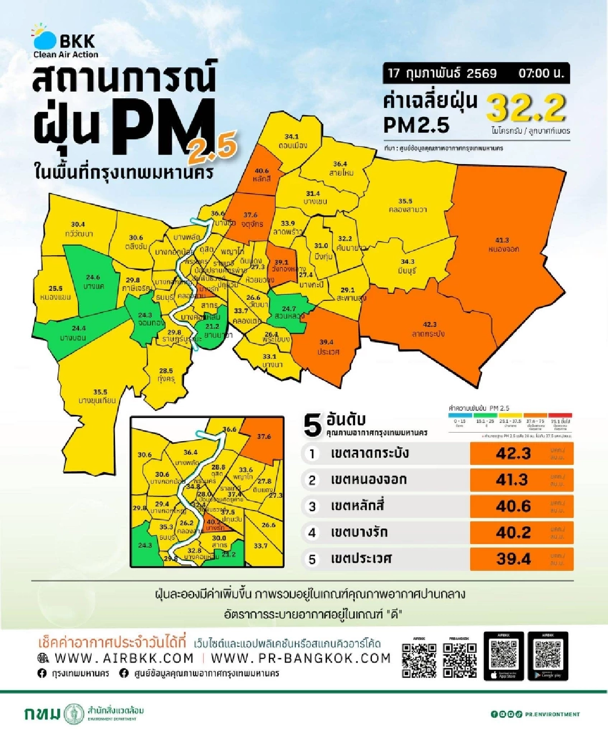 รายงานฝุ่น PM 2.5 กทม. วันนี้ เกินมาตรฐาน 7 เขต อยู่ในระดับสีส้ม