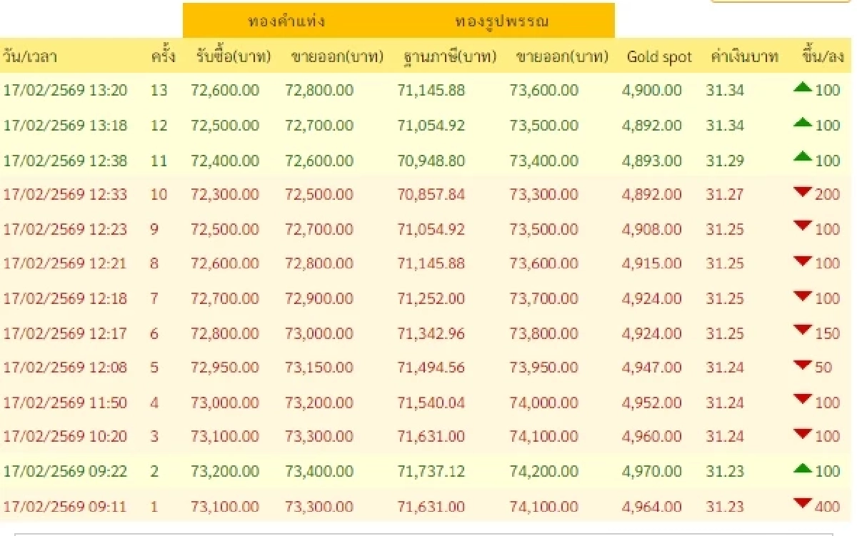 อัปเดตราคาทองช่วงบ่าย 17 ก.พ. 69 ราคาทองมีปรับตัวอีกครั้งที่ 13