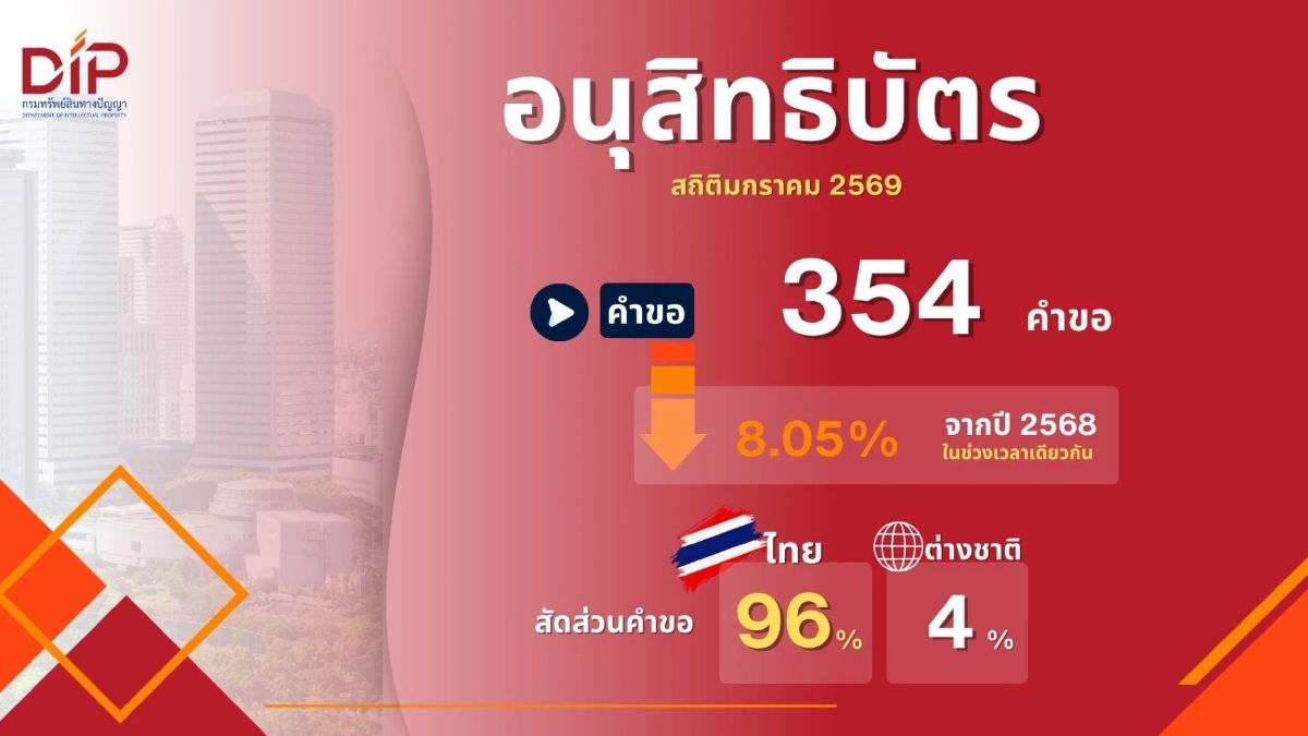 กรมทรัพย์สินทางปัญญา เผยสถิติขอจดทะเบียน/แจ้งข้อมูลทรัพย์สินทางปัญญา มกรา 69 เทรนด์สุขภาพมาแรง ติดอันดับ Top5 