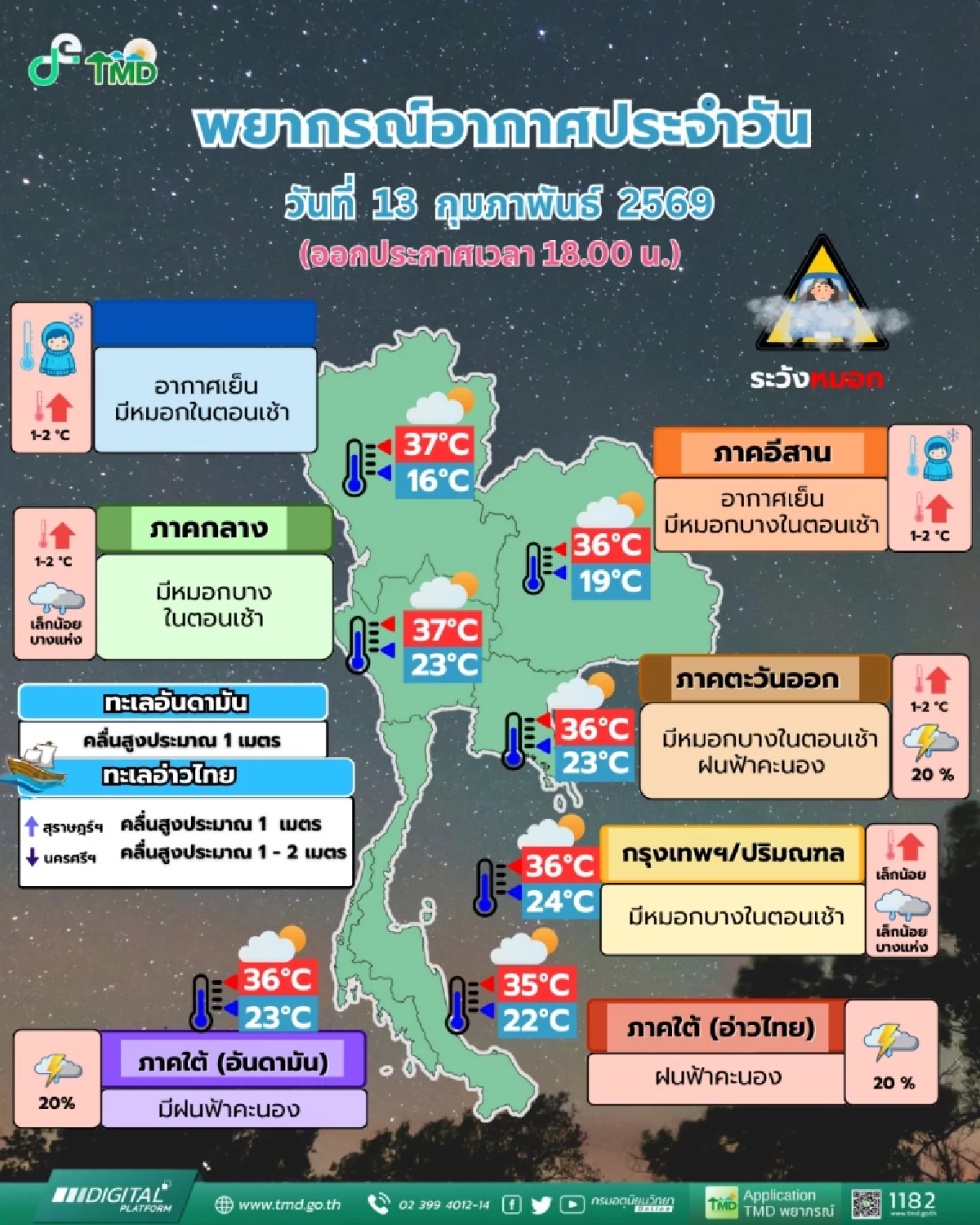 วาเลนไทน์ระอุ! ไทยตอนบนอุณหภูมิสูงขึ้น มีหมอกและฝนบางแห่ง