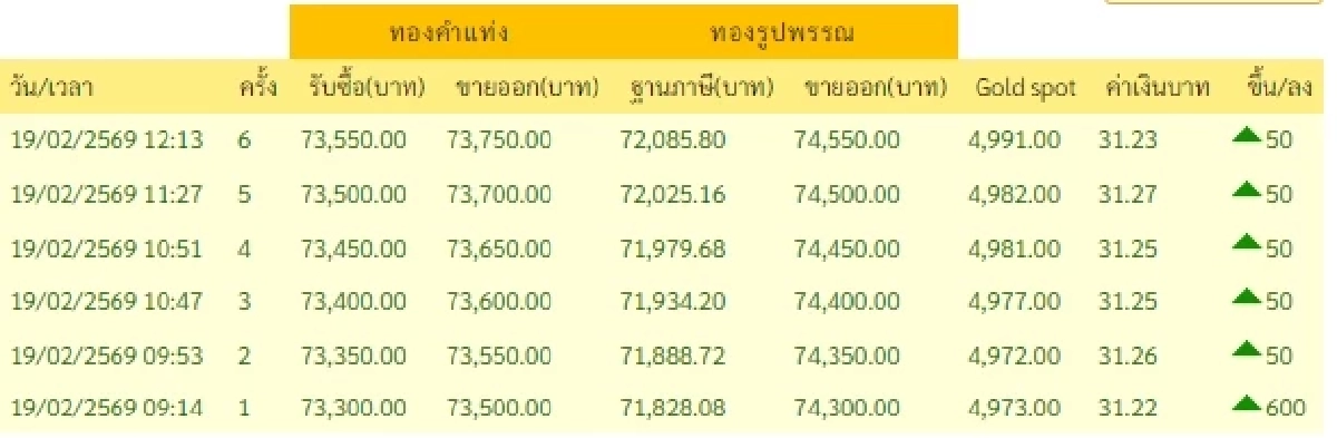 อัปเดตราคาทองช่วงบ่าย 19 ก.พ. 69 ราคาทองมีปรับตัวอีก ครั้งที่ 6