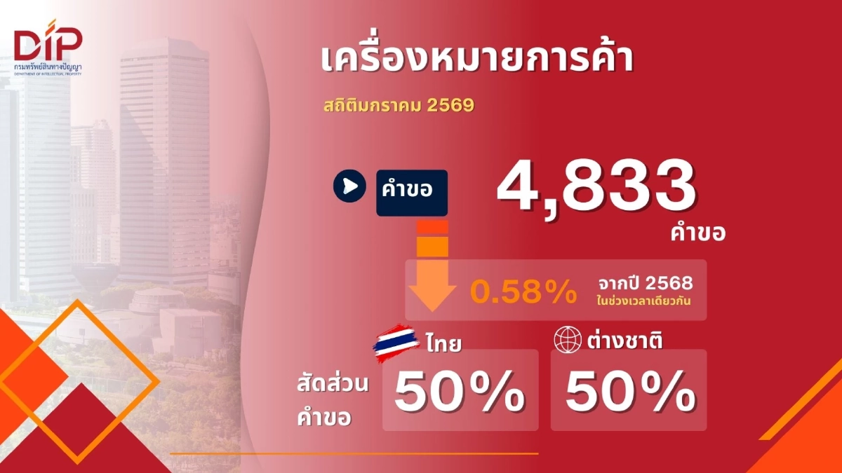 กรมทรัพย์สินทางปัญญา เผยสถิติขอจดทะเบียน/แจ้งข้อมูลทรัพย์สินทางปัญญา มกรา 69 เทรนด์สุขภาพมาแรง ติดอันดับ Top5 