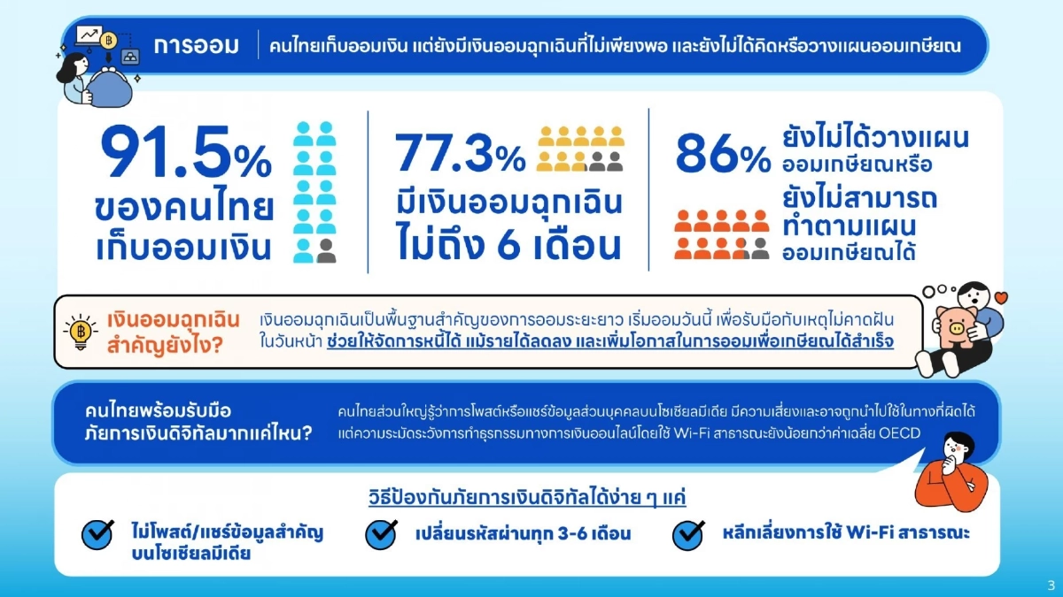 เผยคนไทย 77% เงินสำรองไม่พอใช้ 6 เดือน เสี่ยงถังแตกถ้าตกงาน