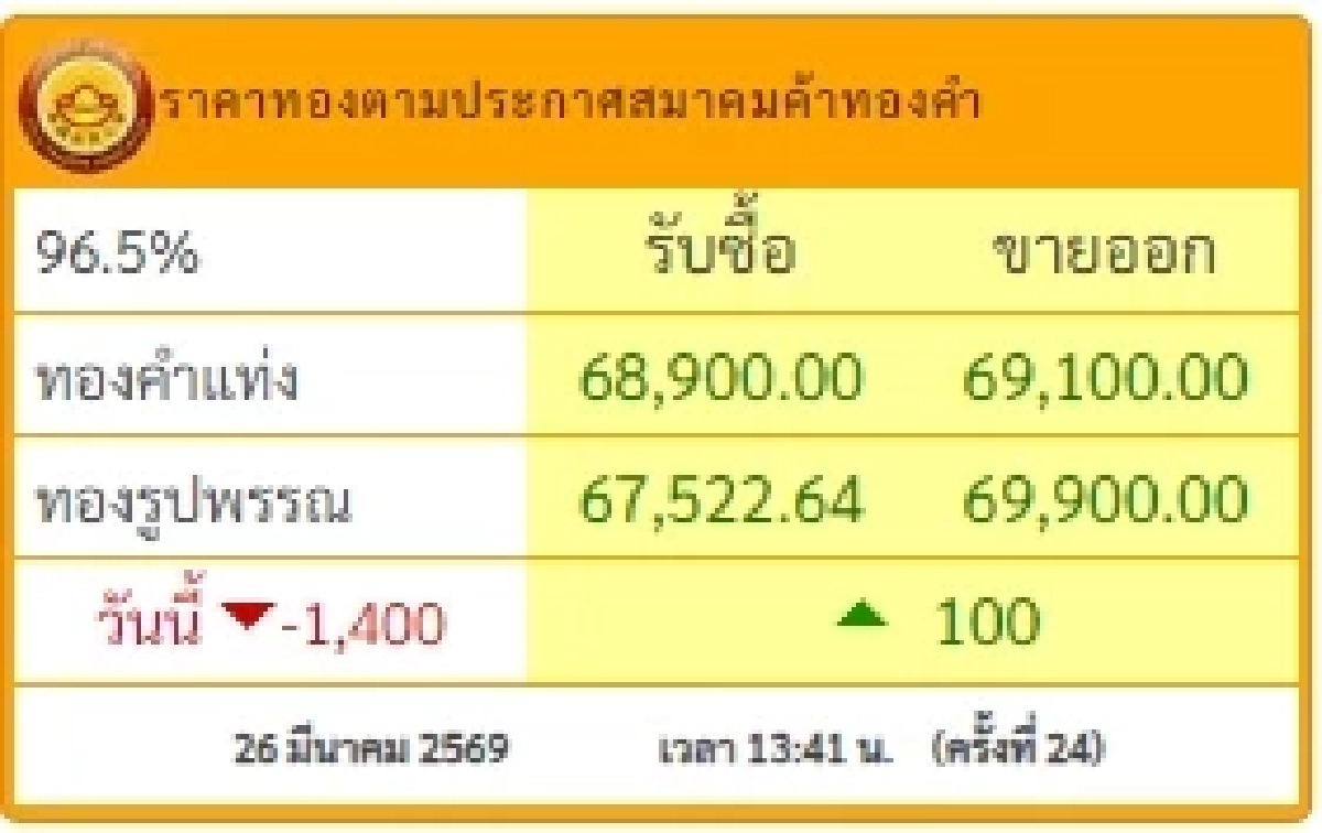 อัปเดตราคาทองช่วงบ่าย 26 มี.ค. 69 ราคาทองมีปรับตัวอีก ครั้งที่ 24