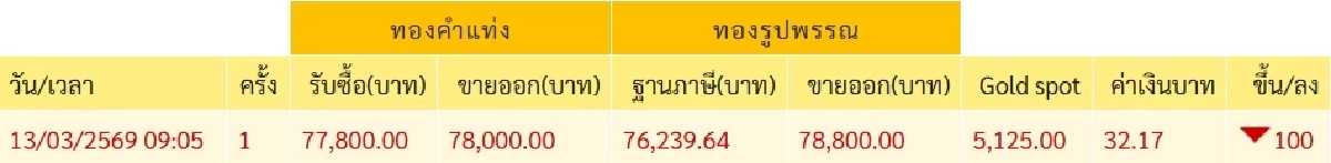 ราคาทองวันนี้ 13 มี.ค. 69 เปิดตลาดเช้านี้ ครั้งที่ 1 ปรับลดลง