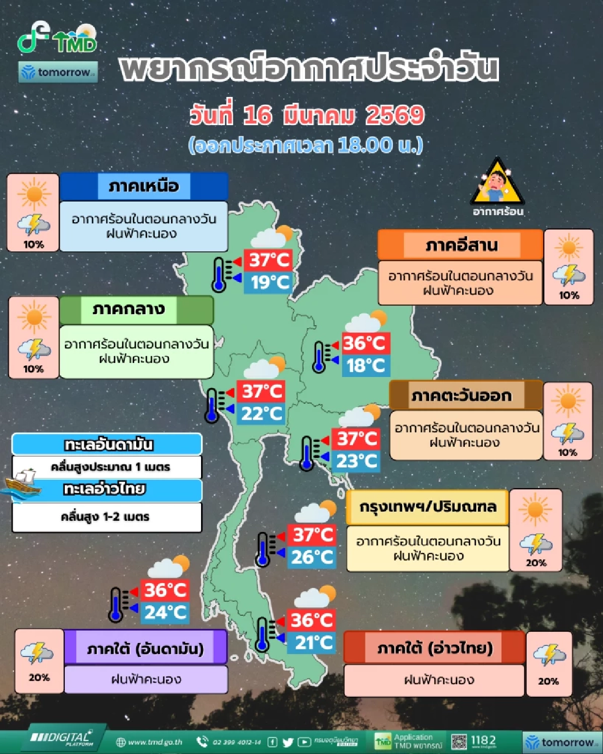 พยากรณ์อากาศวันนี้ ไทยตอนบนร้อนจัดสลับฝนฟ้าคะนอง