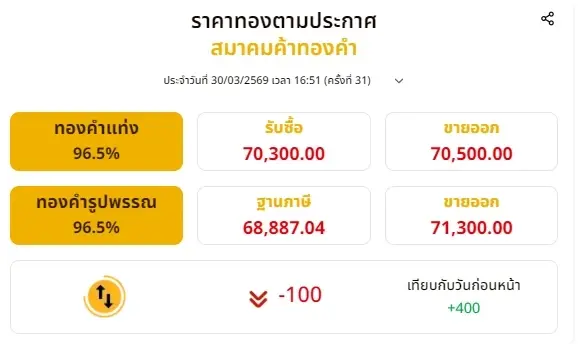สรุปราคาทองวันนี้ 30 มีนาคม 2569 ราคาทองมีปรับตัวอีก ครั้งที่ 31