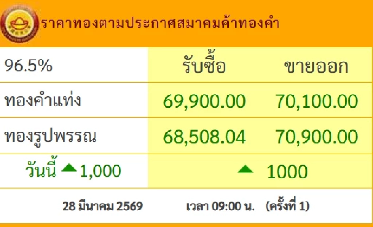 ปรับพุ่งขึ้นแรง ราคาทองวันนี้ 28 มี.ค.69 ประกาศครั้งเดียว